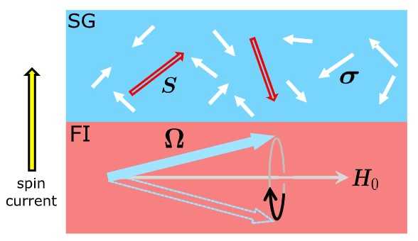 Physical Review 2020：Spin pumping into a spin glass material (主著)