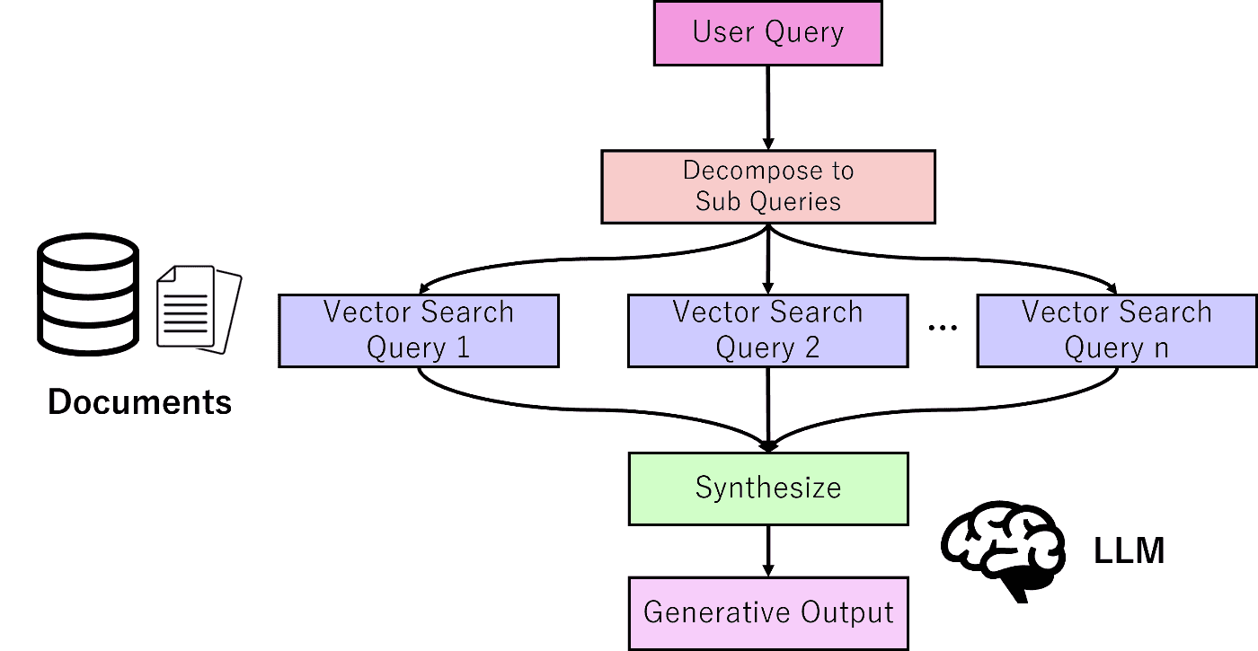 LLMを用いたRAG機構の研究開発業務